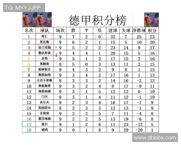 德甲积分榜拜仁领先多特紧随其后药厂仍然排在第六位